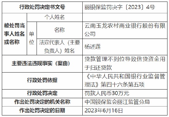 贷款管理不到位导致信贷资金用于归还贷款 云南玉龙农村商业银行被罚30万元