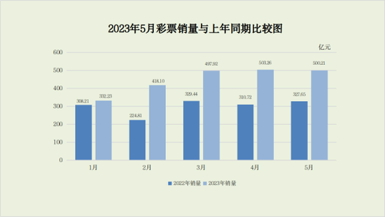 财政部：5月全国共销售彩票500.21亿元，同比增长52.7%