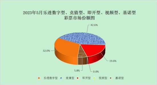 财政部：5月全国共销售彩票500.21亿元，同比增长52.7%