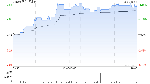 中医药概念今日普涨 同仁堂科技涨近5%同仁堂国药涨超3%