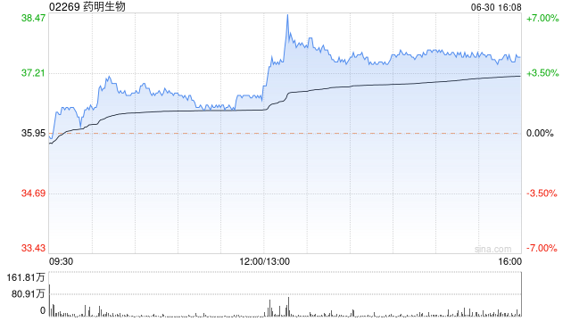 CRO概念午后走高 药明生物及昭衍新药均涨近5%
