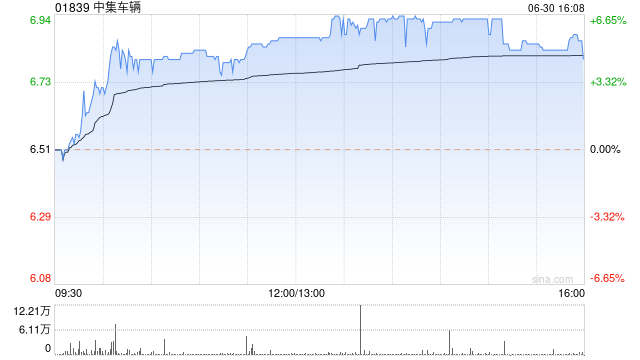 中集车辆尾盘涨近5% 公司集装箱的需求已经得到企稳回升