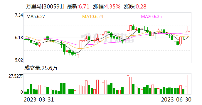 万里马：股东拟减持不超1%股份