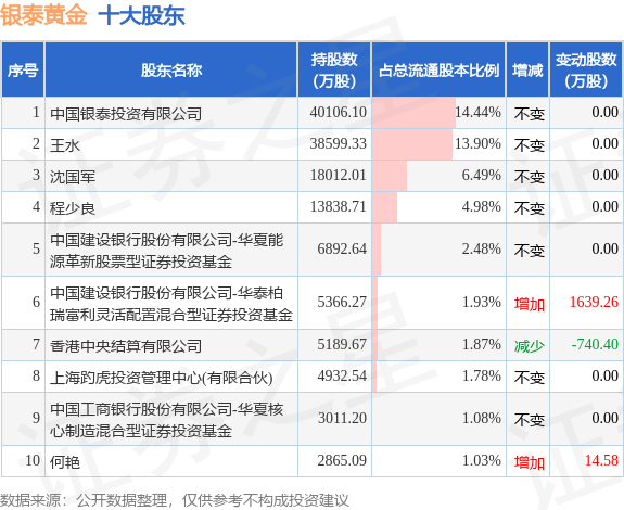 6月30日银泰黄金发布公告，其股东增持2980.29万股