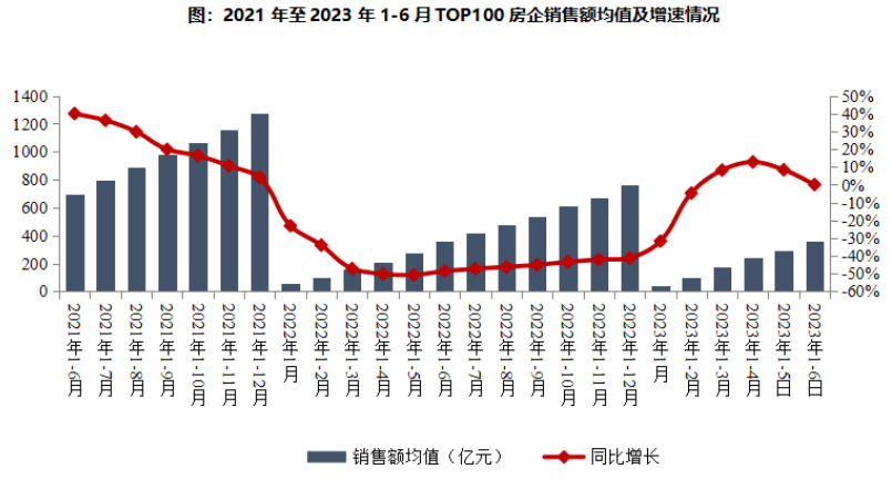 2023上半年房企业绩排行榜“出炉”：千亿房企仅7家丨焦点