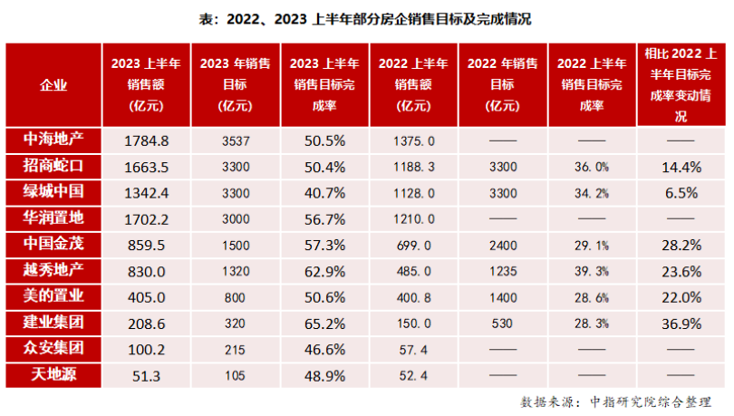 2023上半年房企业绩排行榜“出炉”：千亿房企仅7家丨焦点