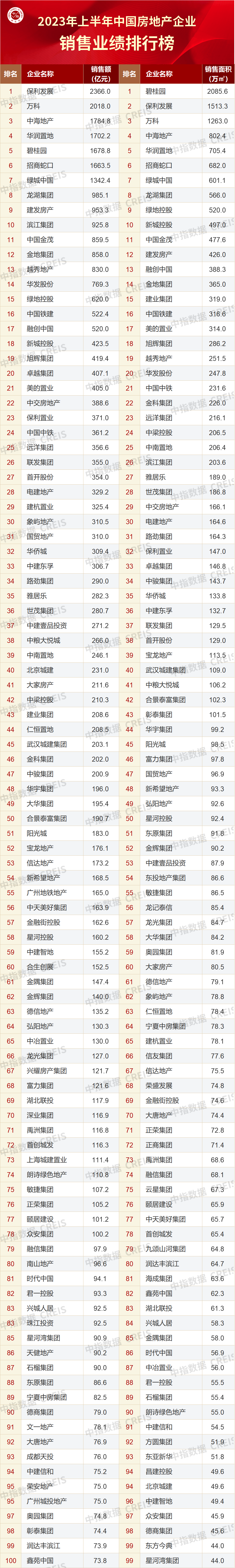 2023上半年房企业绩排行榜“出炉”：千亿房企仅7家丨焦点