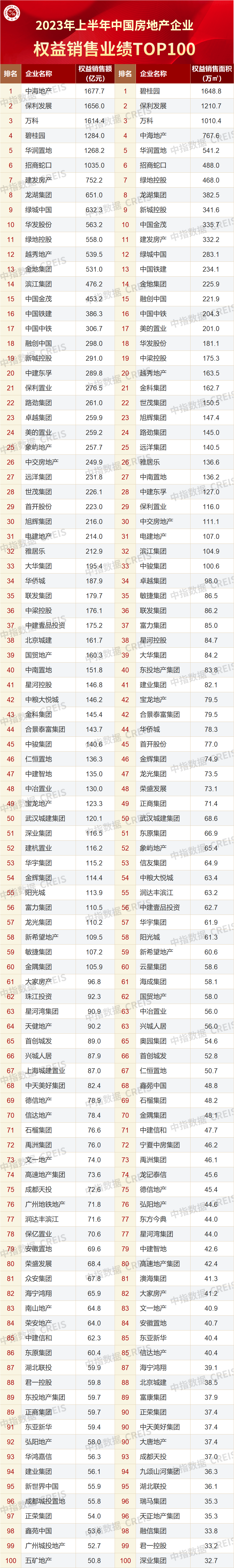2023上半年房企业绩排行榜“出炉”：千亿房企仅7家丨焦点