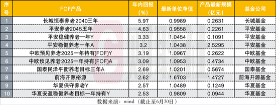 谁执FOF牛耳？上半年规模前十出炉，兴全、交银各超200亿稳居前二，全市场仅四成正收益