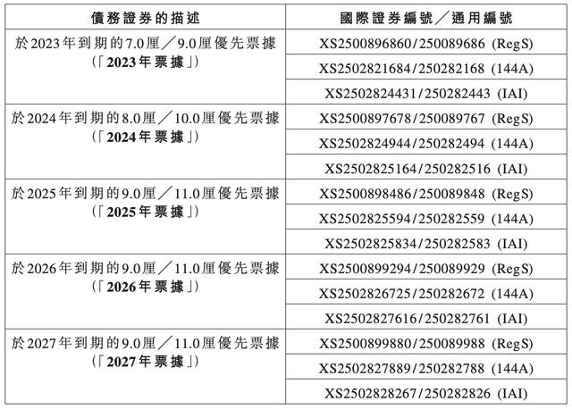 当代置业：2022年度业绩仍在审核，预计8月完成并发布