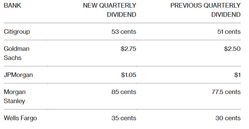 摩根大通等华尔街大行纷纷上调股息 银行股创1月来最佳表现