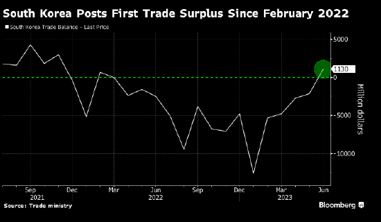 韩国录得16个月来首个贸易顺差 得益于汽车出口强劲