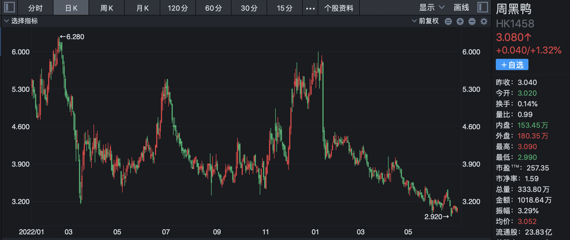 鸭脖卖不动背后：休闲卤味“三剑客”剑断了 涨价是出路也是死路？