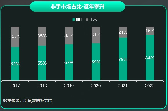 复苏的医美市场：轻医美依旧火热 爱美男性与学生党跻身新势力