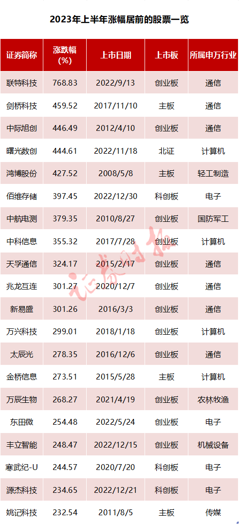 A股年中大盘点！退市股普跌80%以上，谁是