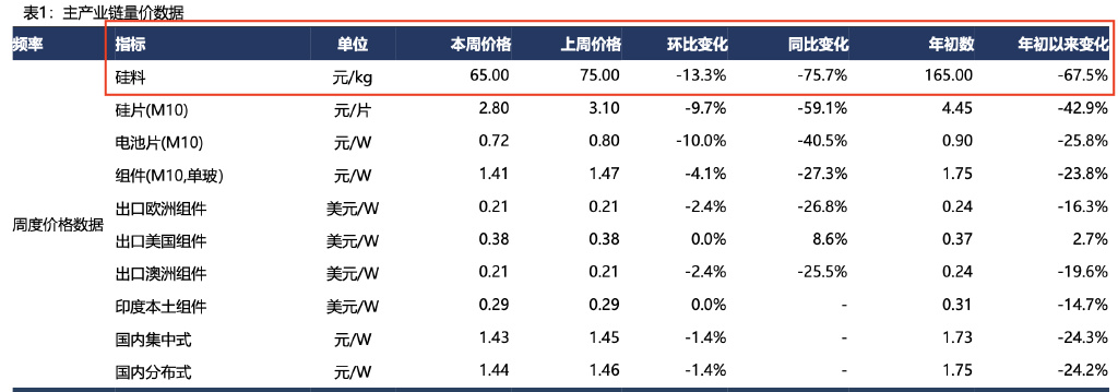 硅料价格高位狂泻80%！个别厂商亏损停产，通威肚子里还有多少“料”？