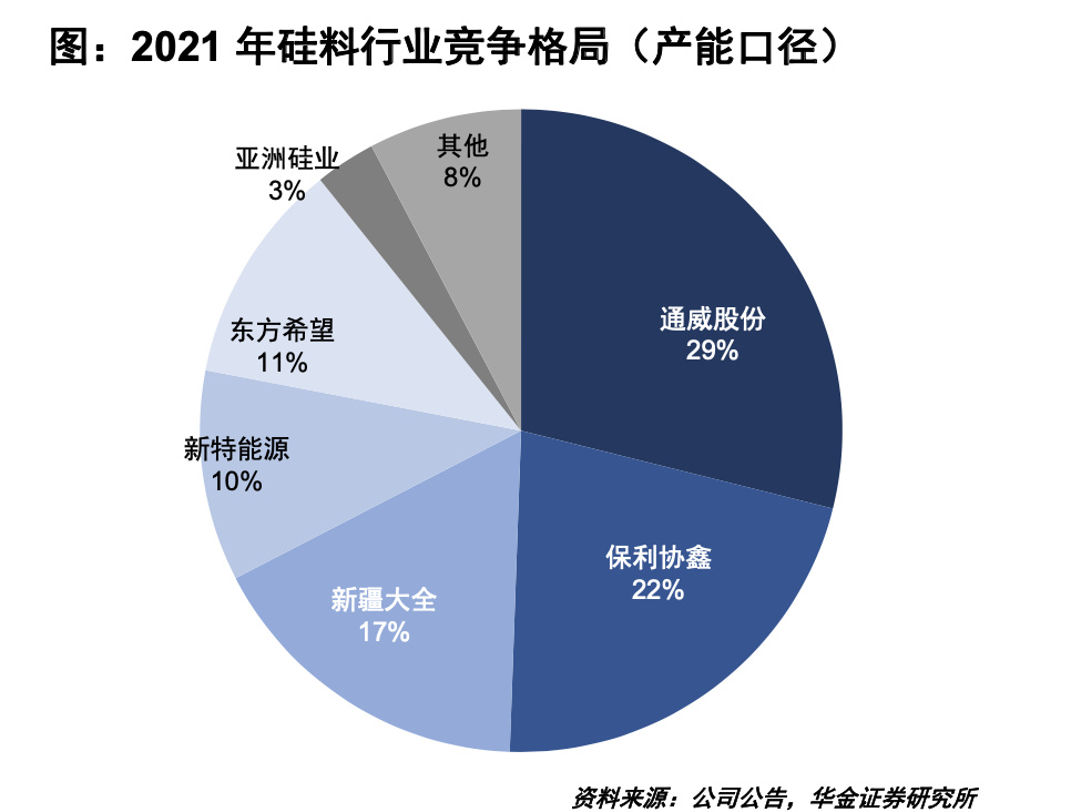 硅料价格高位狂泻80%！个别厂商亏损停产，通威肚子里还有多少“料”？