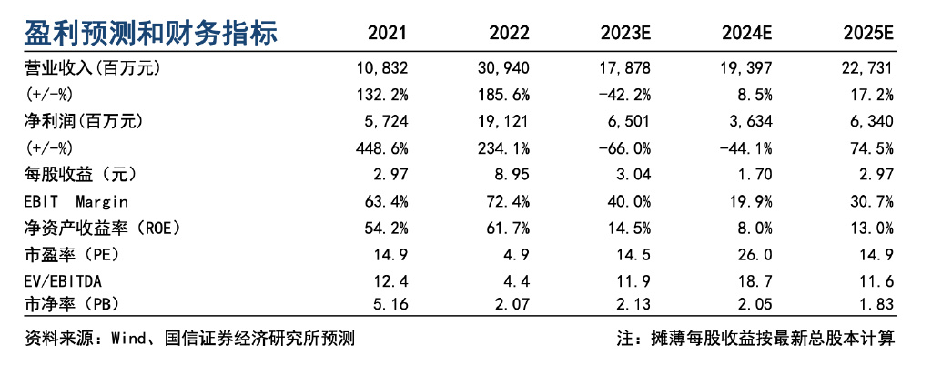 硅料价格高位狂泻80%！个别厂商亏损停产，通威肚子里还有多少“料”？