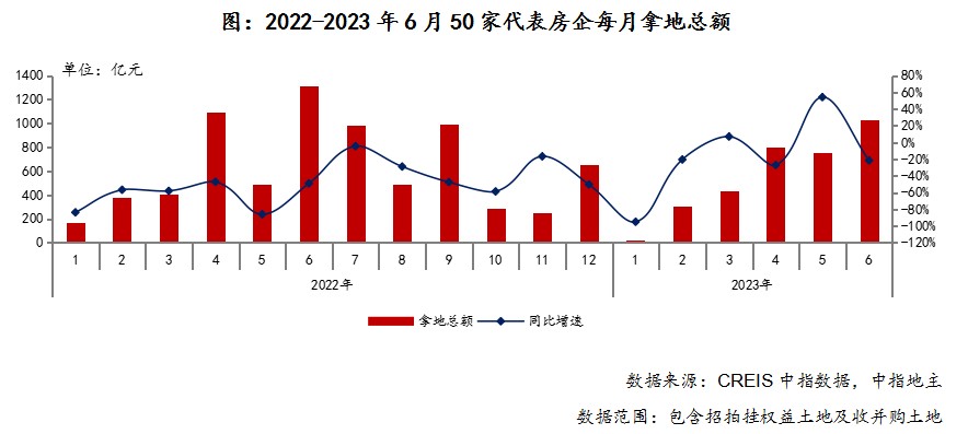 TOP100房企上半年拿地总额同比下降10.2%，降幅有所增加