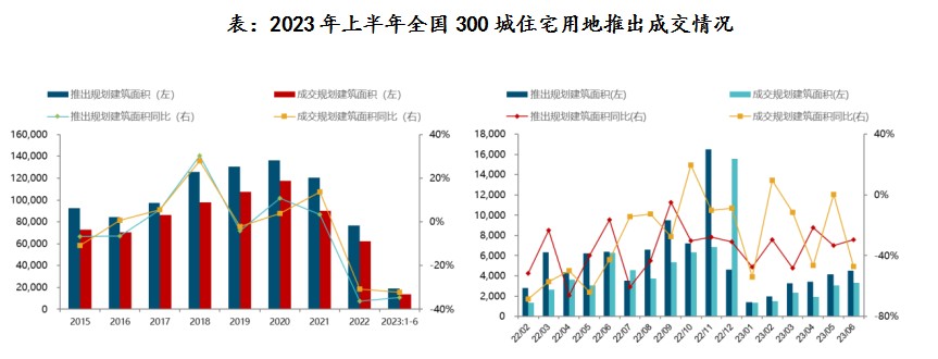 TOP100房企上半年拿地总额同比下降10.2%，降幅有所增加