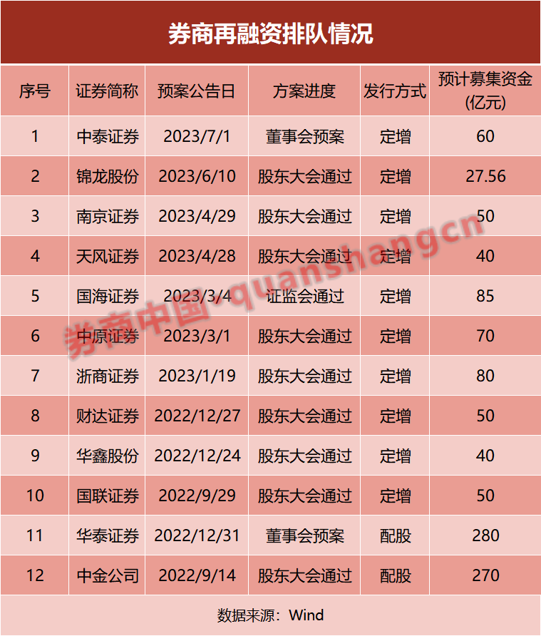 年内第7家券商再融资！中泰证券抛出60亿定增计划，要做这些事