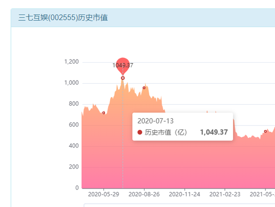 千亿巨头被立案，扒扒三七互娱底色