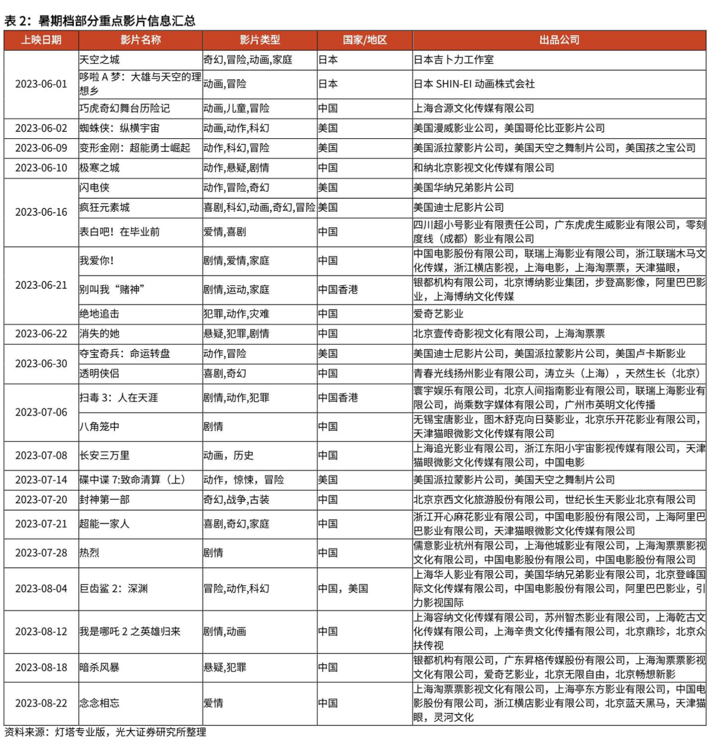 春节档后时隔146天，电影单日票房再破4亿，暑期档“燃”起来了？