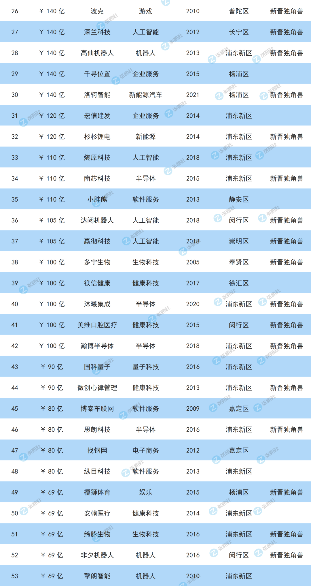 总估值超10000亿，上海最强独角兽榜单