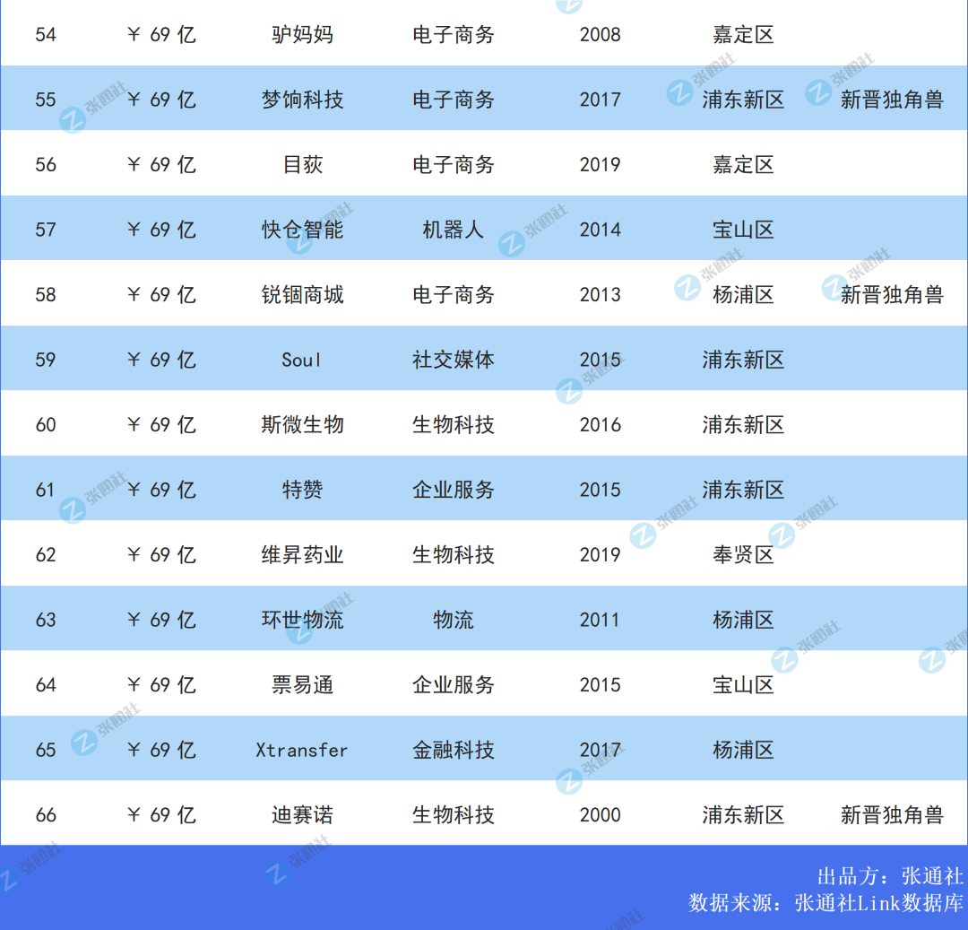 总估值超10000亿，上海最强独角兽榜单