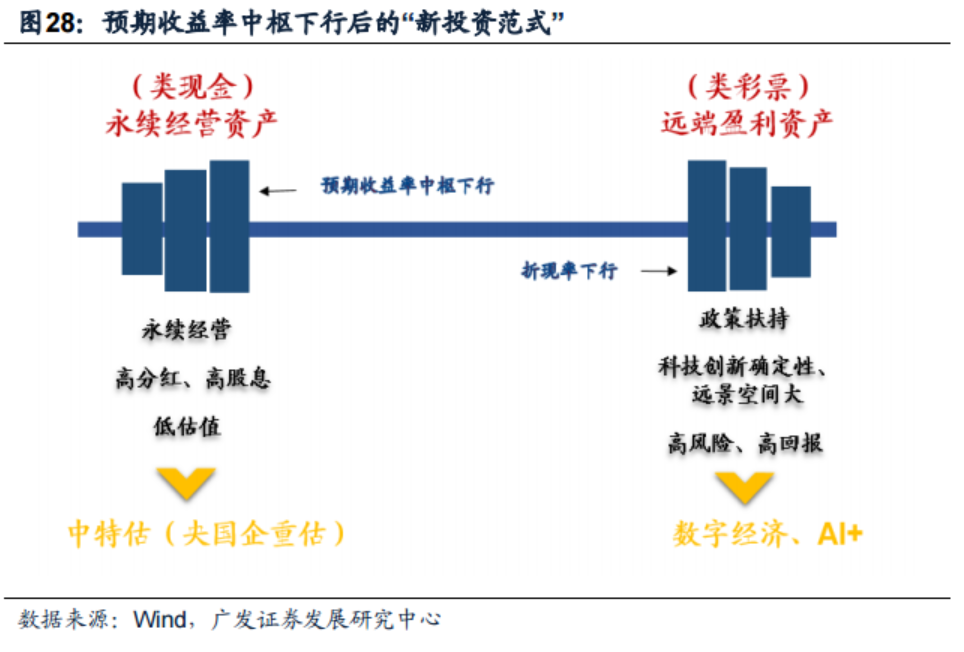 “杠铃策略”成全球新投资范式：AI+和中特估等“确定性资产”获持续溢价，仍可挖掘细分受益标的