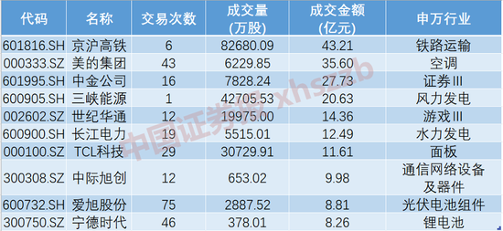 环比大增逾25%！机构大手笔买入这家千亿龙头