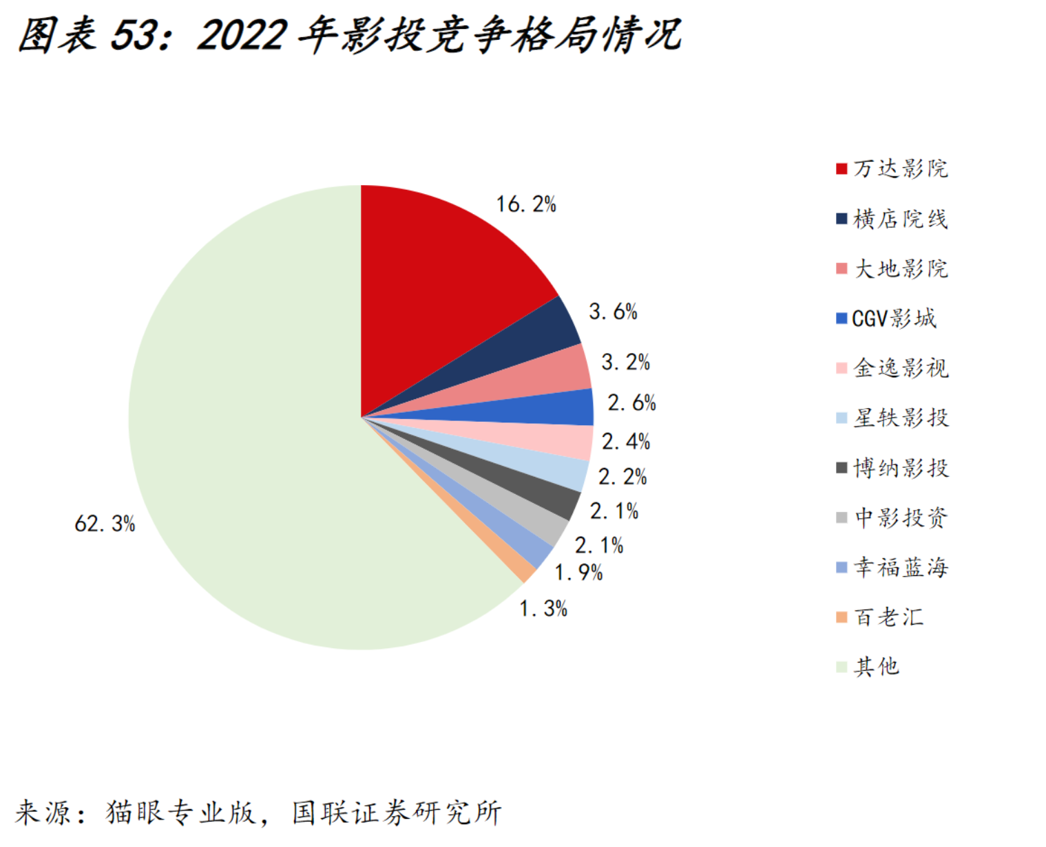 “消失的观众”回来了吗？暑期档票房或将重回百亿时代，影投和院线双料龙头股价却“不见起色”