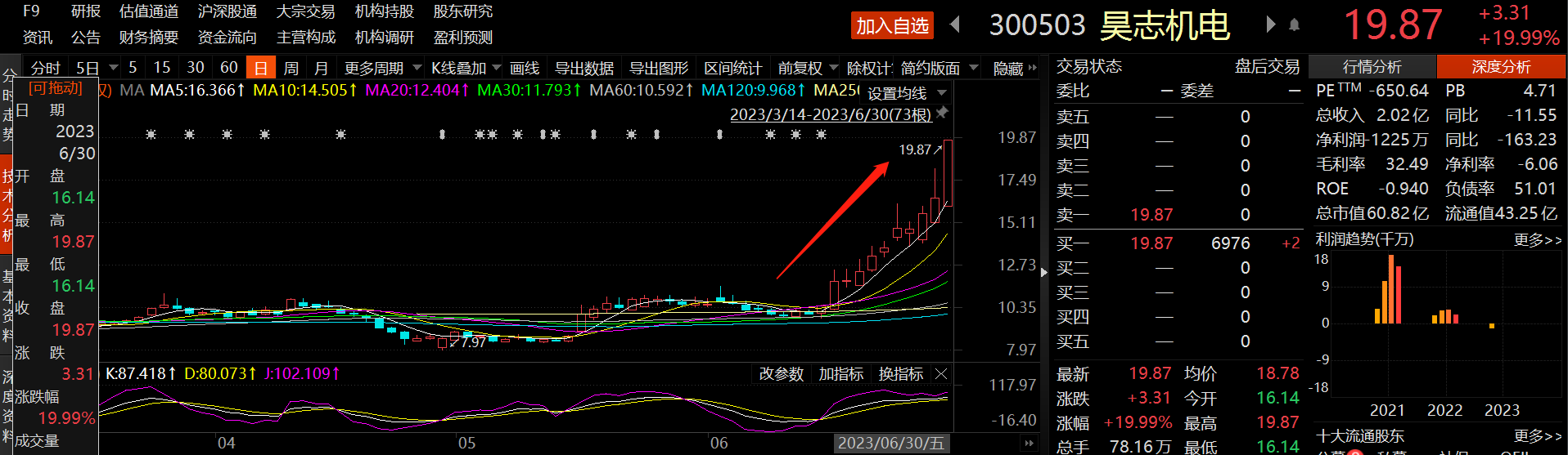 人形机器人核心部件！力传感器与编码器龙头20CM涨停，受益上市公司一览