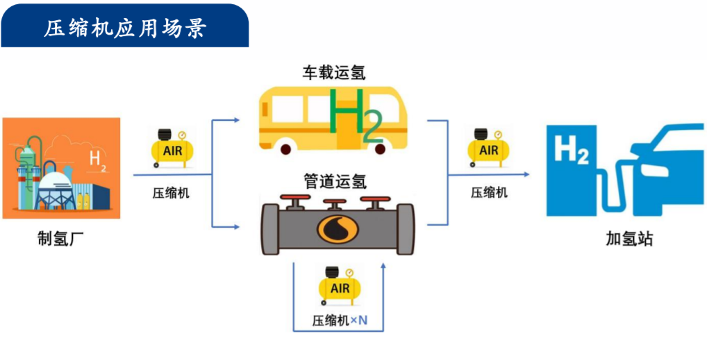 氢能降本关键一环！氢能储运迎利好密集催化，受益上市公司一览