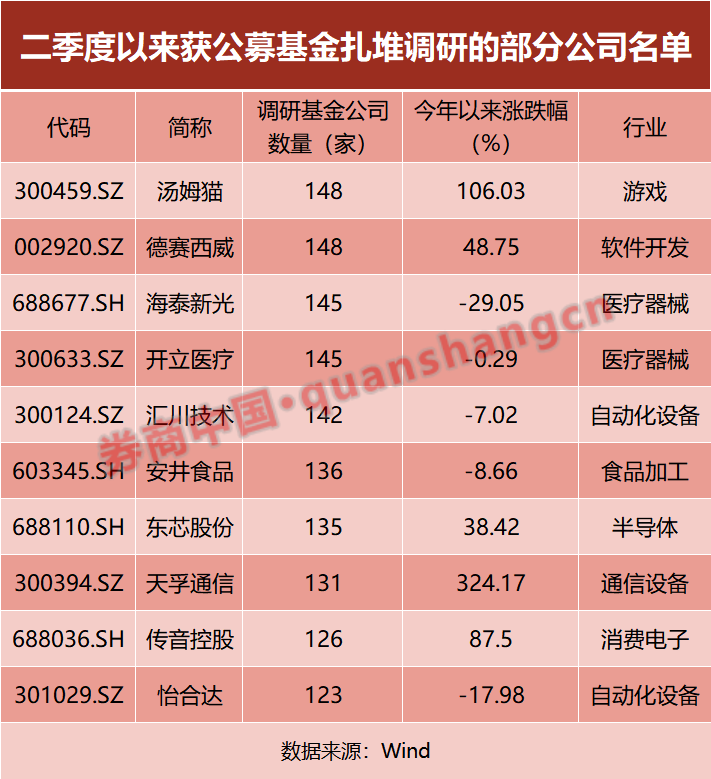 备战下半年！公募基金扎堆调研TMT、医药生物板块，这些个股最受青睐