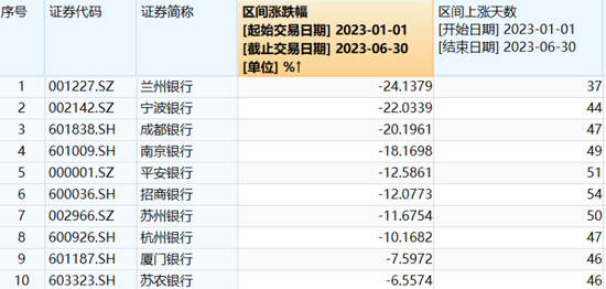 上半年收官！最强银行股来了