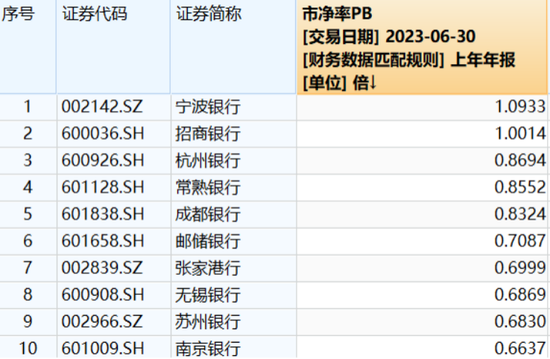 上半年收官！最强银行股来了