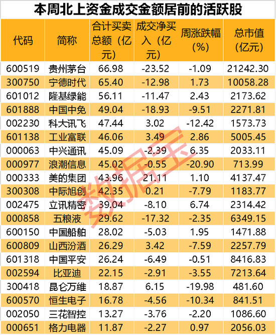 买爆了！超去年全年2倍，聪明资金大幅加仓A股！这些行业持股量猛增，地产股意外被大减持