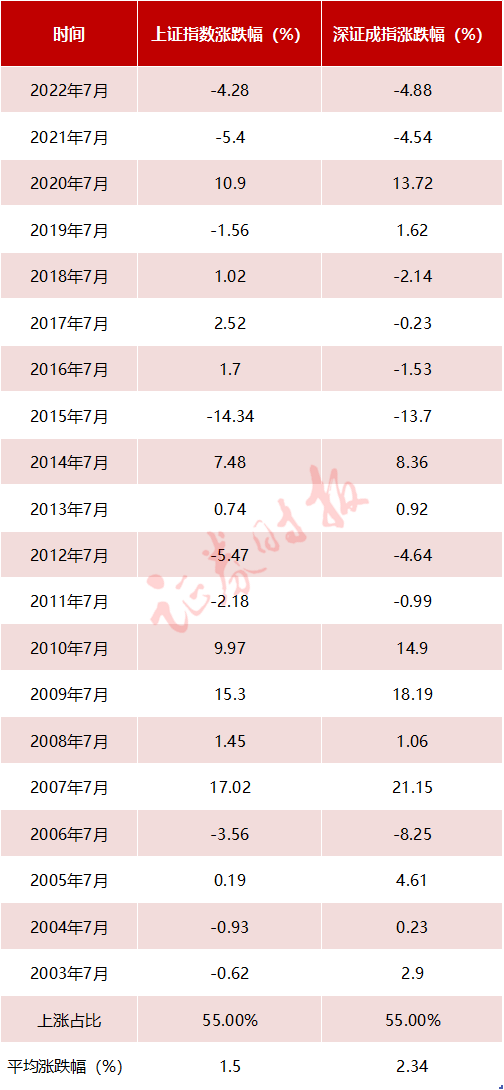 真有“七翻身”？A股20年大数据复盘！速看…—>