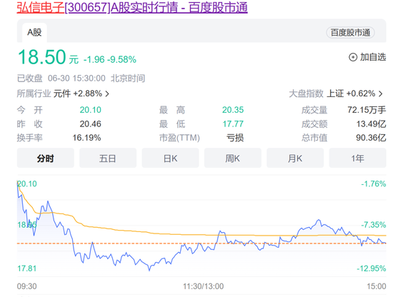 突发闪崩当日，119家机构在线调研弘信电子！此前30个交易日涨幅近85%