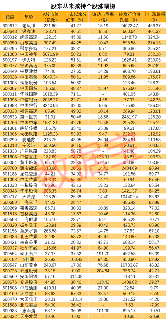 这些股从未被重要股东减持，牛股暗藏其中？揭秘如此