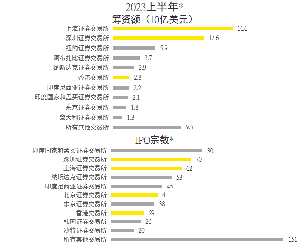 A股再次领跑 上半年IPO数量占全球28%