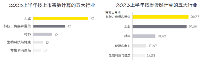 A股再次领跑 上半年IPO数量占全球28%