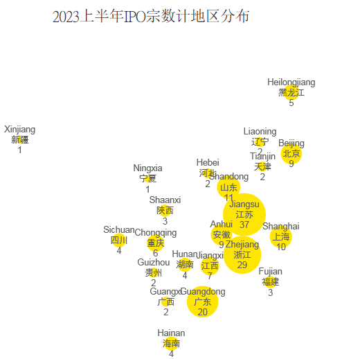 A股再次领跑 上半年IPO数量占全球28%