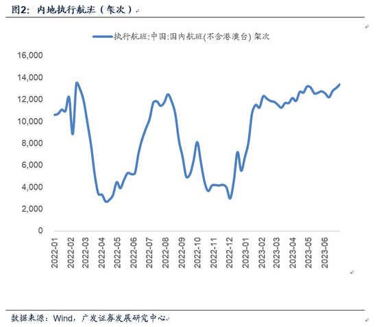 广发宏观贺骁束：高频数据下的6月经济