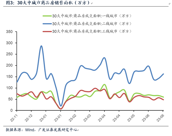 广发宏观贺骁束：高频数据下的6月经济