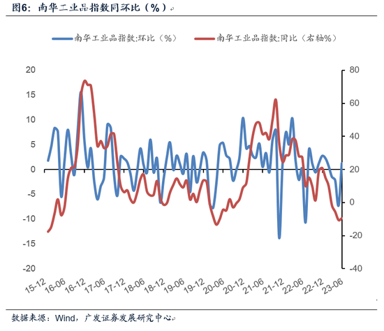 广发宏观贺骁束：高频数据下的6月经济