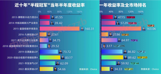 上半年赚超93%！半程冠军，值得买吗？