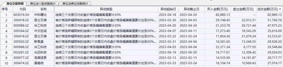 27.77万亿，新高！龙虎榜，洗牌！