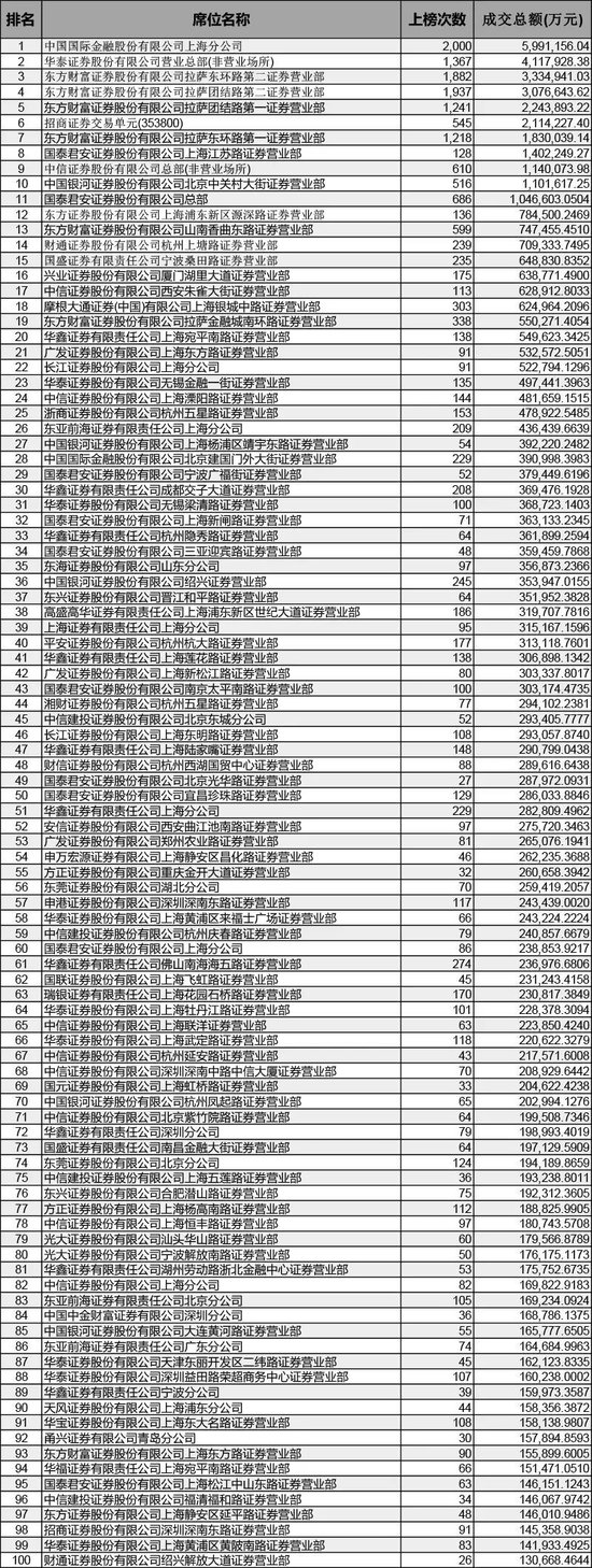 27.77万亿，新高！龙虎榜，洗牌！